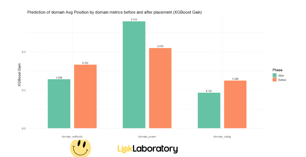 Bar chart comparing XGBoost gain for domain authority, domain power, and domain rating before and after placement. Gains are higher after placement for all metrics.