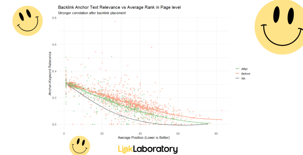 Scatter plot showing the relationship between backlink anchor text relevance and average rank, with data for after, before, and not applicable backlink placement. Smiley faces and "Link Laboratory" logo added.