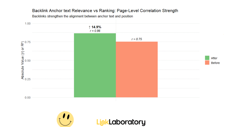 Bar graph comparing page-level correlation strength of backlink anchor text relevance before (r = 0.75) and after (r = 0.86) a change; "After" shows a 14.9% increase.