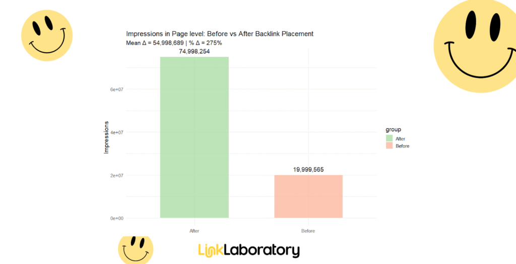Bar chart comparing page-level impressions before and after backlink placement, showing a significant increase from 19,998,555 to 74,998,254 impressions after placement.