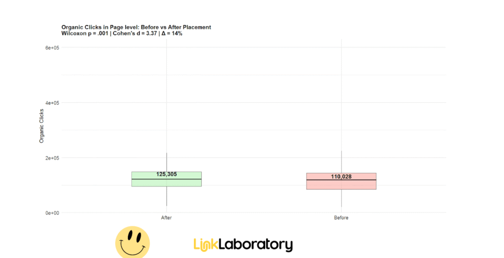 Box plot comparing organic clicks before (110,028) and after (125,305) ad placement; "After" shows higher clicks. Link Laboratory logo at the bottom with a smiley face icon.