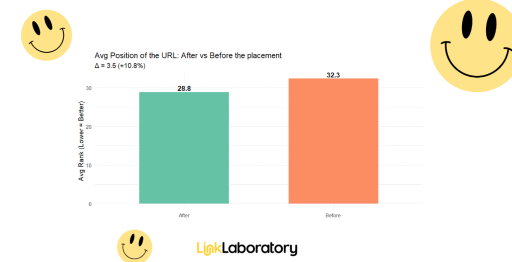 Bar chart comparing average URL rank after (28.8) and before (32.3) placement, showing improvement; decorated with yellow smiley faces and Link Laboratory logo.
