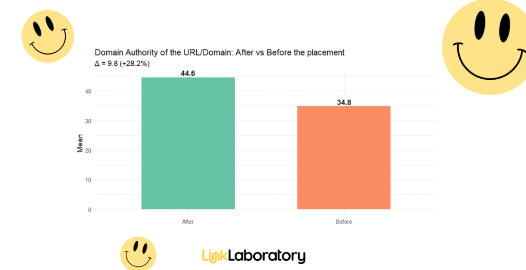 Bar chart comparing domain authority: "After" shows a mean of 44.6, "Before" shows a mean of 34.8. Text notes a 28.2% increase. Image features smiley faces and LinkLaboratory branding.