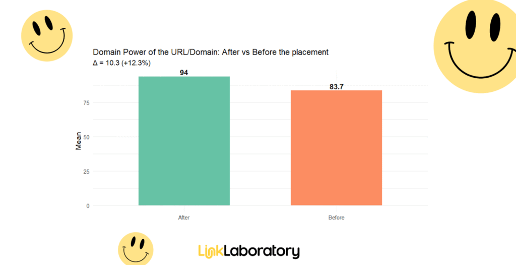 Bar chart comparing domain power means: "After" placement is 94, "Before" placement is 83.7, with a noted increase of 10.3 (+12.3%). Smiley face graphics and LinkLaboratory logo included.