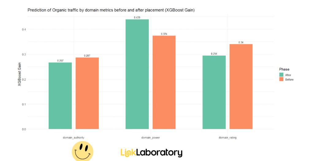 Bar chart comparing XGBoost Gain for domain metrics (authority, power, rating) before and after placement; after values are higher for all metrics. Link Laboratory logo at bottom.