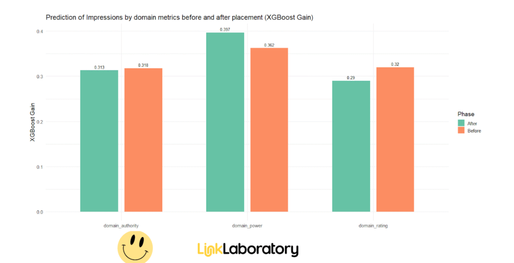 Bar chart comparing XGBoost Gain for domain authority, domain power, and domain string before and after placement. Values are higher after placement for all metrics.