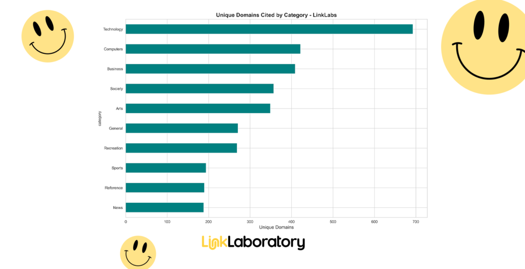 Bar chart showing unique domains cited by category, with Technology leading, followed by Computers, Business, and Society; decorated with four yellow smiley faces and a LinkLaboratory logo.