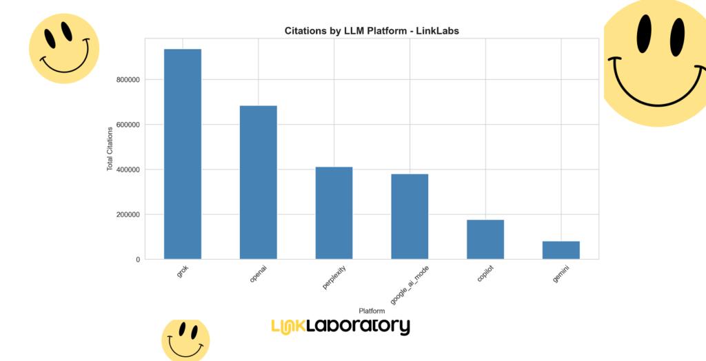 Bar chart showing total citations by LLM platform, with gpt4 leading, followed by oneshot, perplexity, gpt-3.5-turbo, cobalt, and gemini. Smiley faces decorate the corners.